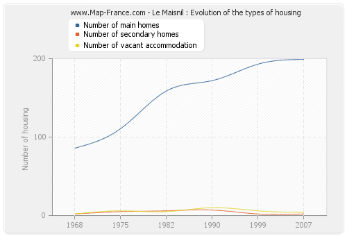Le Maisnil : Evolution of the types of housing